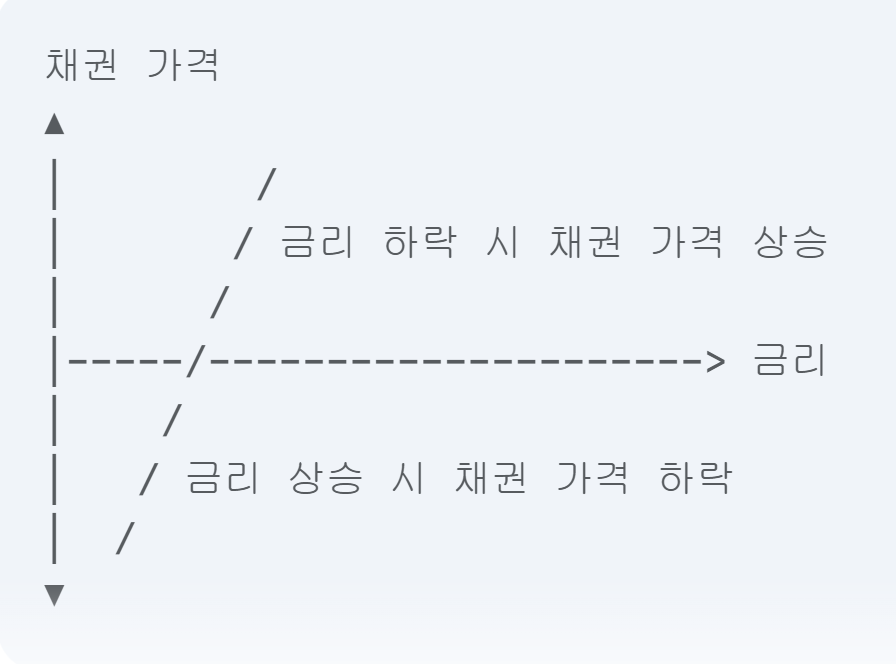 채권 가격은 금리와 반비례 관계에 있다는 것을 나타내는 그래프