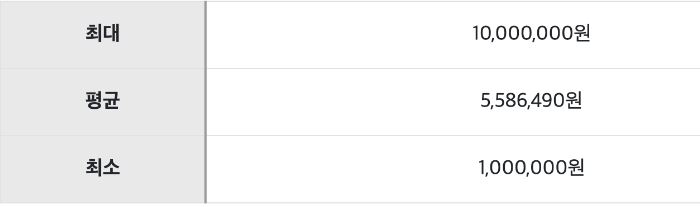백내장-수술비용