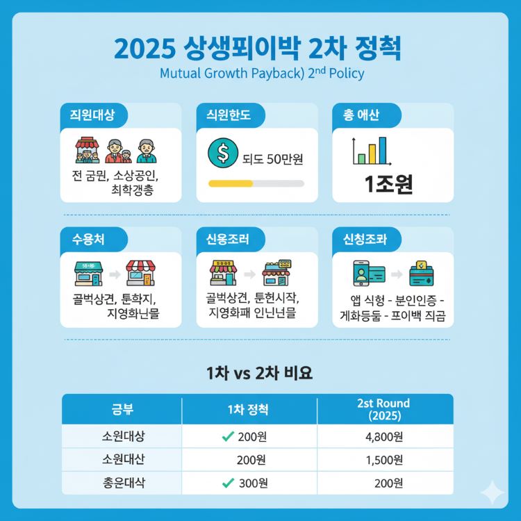 2025 상생페이백 2차 정책, 지원대상&middot;한도&middot;예산&middot;사용처&middot;신청절차&middot;1차 vs 2차 비교 인포그래픽