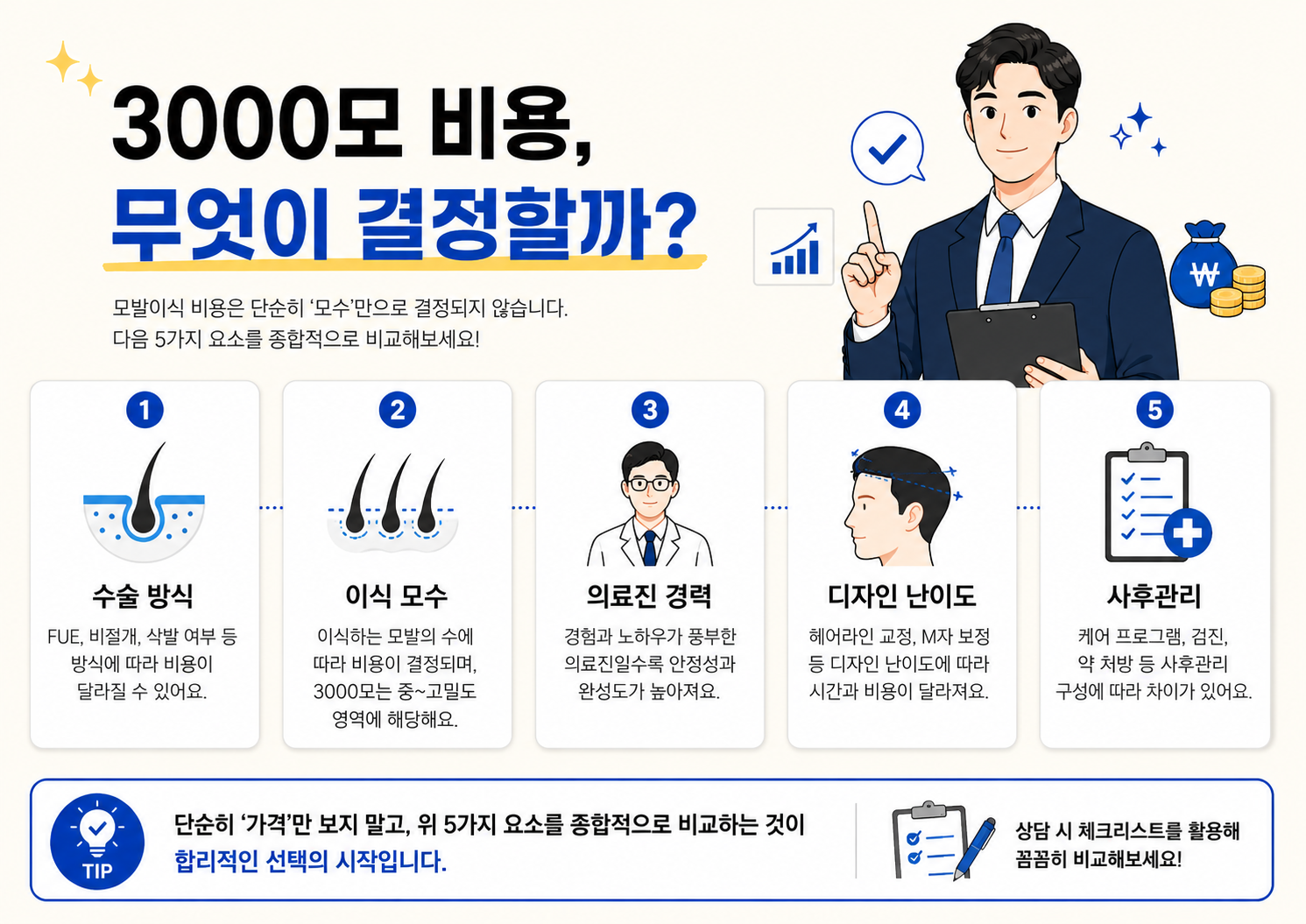모발이식 3000모 비용이 수술 방식, 이식 모수, 의료진 경력, 디자인 난이도, 사후관리 여부에 따라 달라진다는 내용을 정리한 인포그래픽