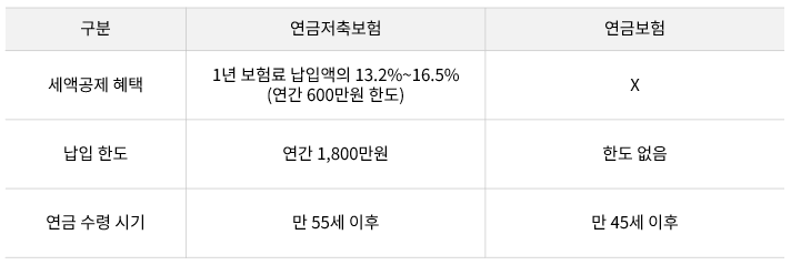 연금저축보험 연금보험 차이