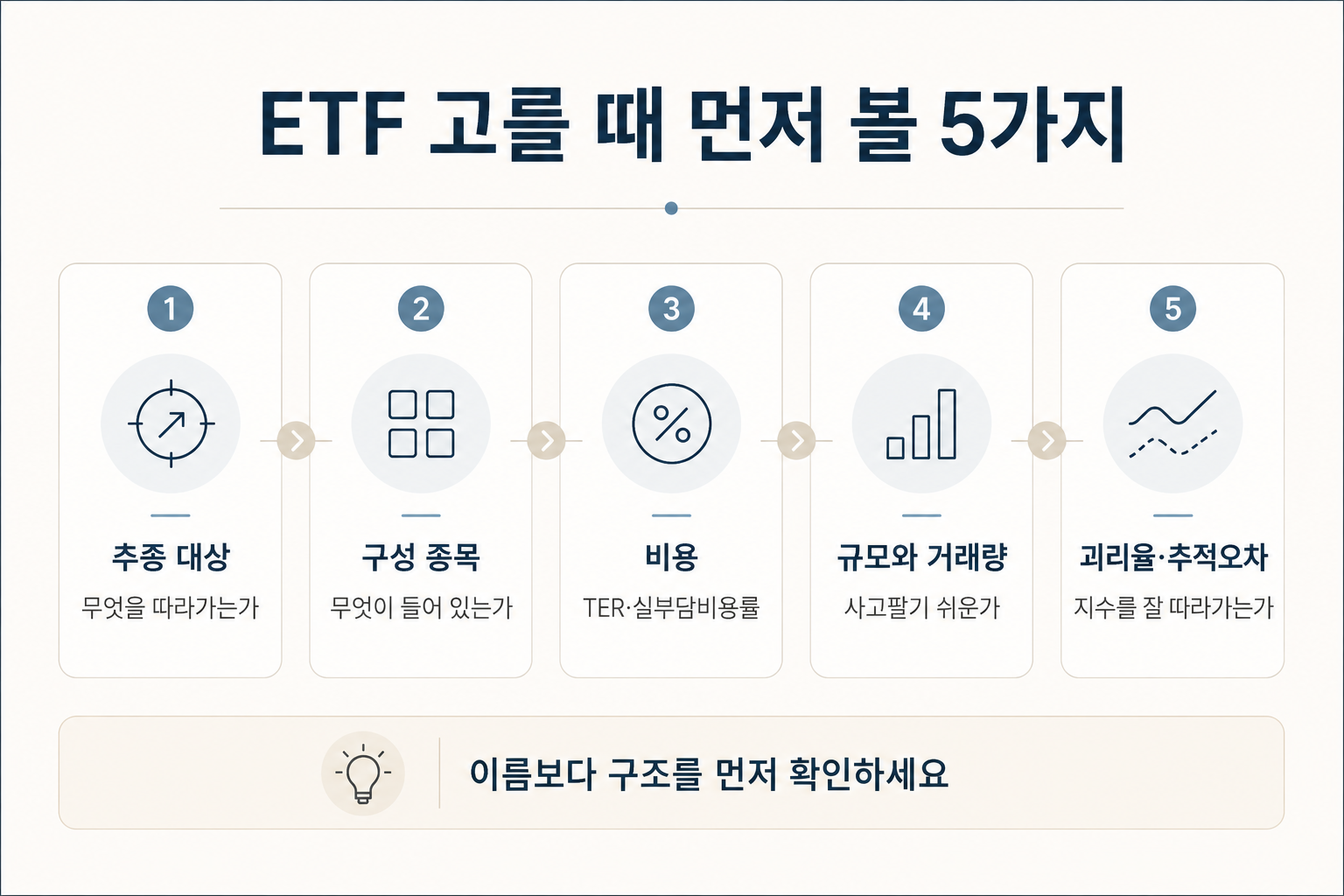 ETF를 고를 때 먼저 볼 기준을 정리한 이미지 입니다. 추종 대상, 구성 종목, 비용, 순자산&middot;거래량, 괴리율&middot;추적오차를 순서대로 확인하는 기준입니다.