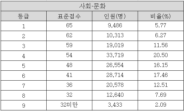 2025학년도 수능 사회문화 확정등급컷