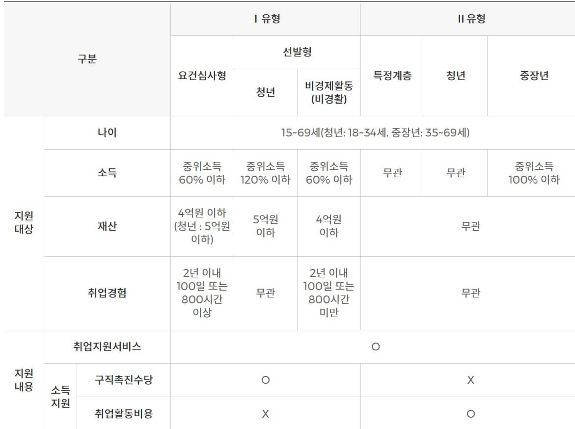 국민취업지원제도 1유형 2유형 신청자격, 신청방법, 지원금 종류