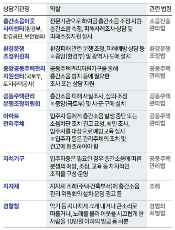 층간소음분쟁상담기관
층간소음상담기관