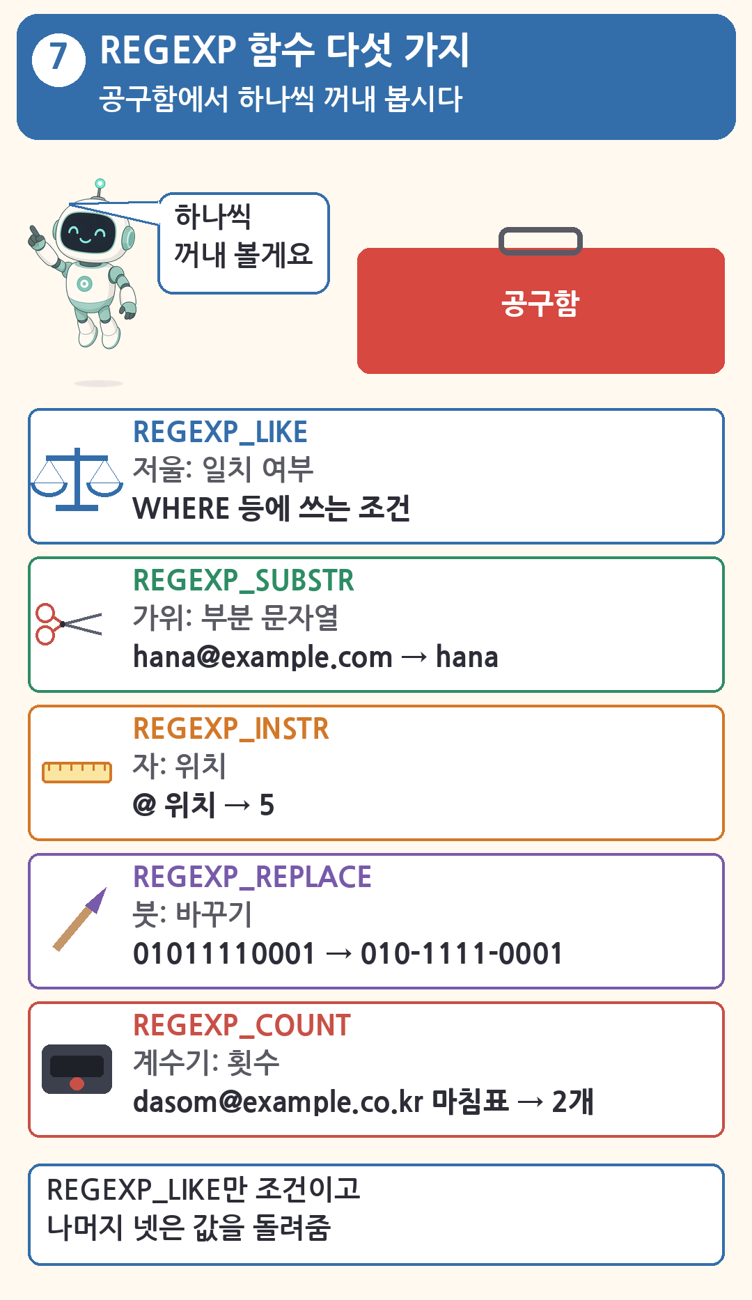 REGEXP 함수 다섯 가지 공구함. REGEXP_LIKE는 WHERE 등에 쓰는 조건, SUBSTR은 부분 문자열 hana, INSTR은 골뱅이 위치 5, REPLACE는 01011110001을 010-1111-0001로 바꾸기, COUNT는 마침표 2개처럼 횟수