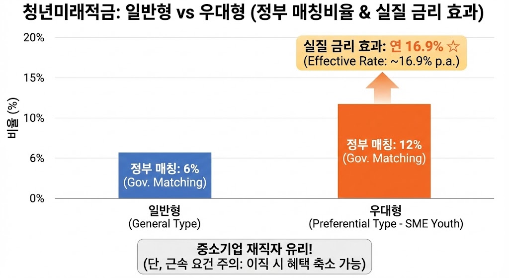 정부 매칭비율 그래프