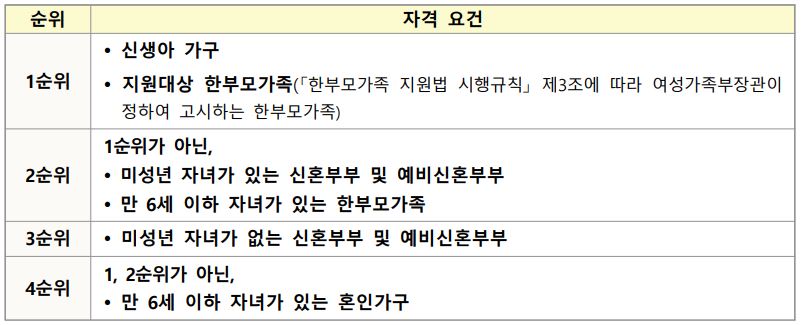 입주순위