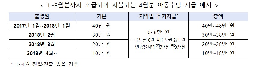 2026년 아동수당 확대 소급지급 총정리: 9세 연령 상향 및 지역별 추가 지원금 확인하기
