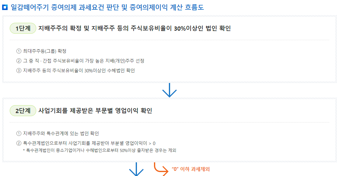 증여세 일감떼어주기 증여의제 과세요건 판단 및 증여의제이익 계산 흐름도