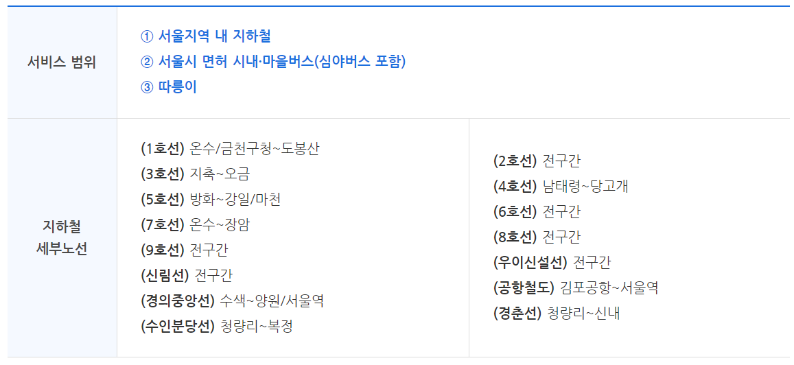 서울시 기후동행카드 신청방법