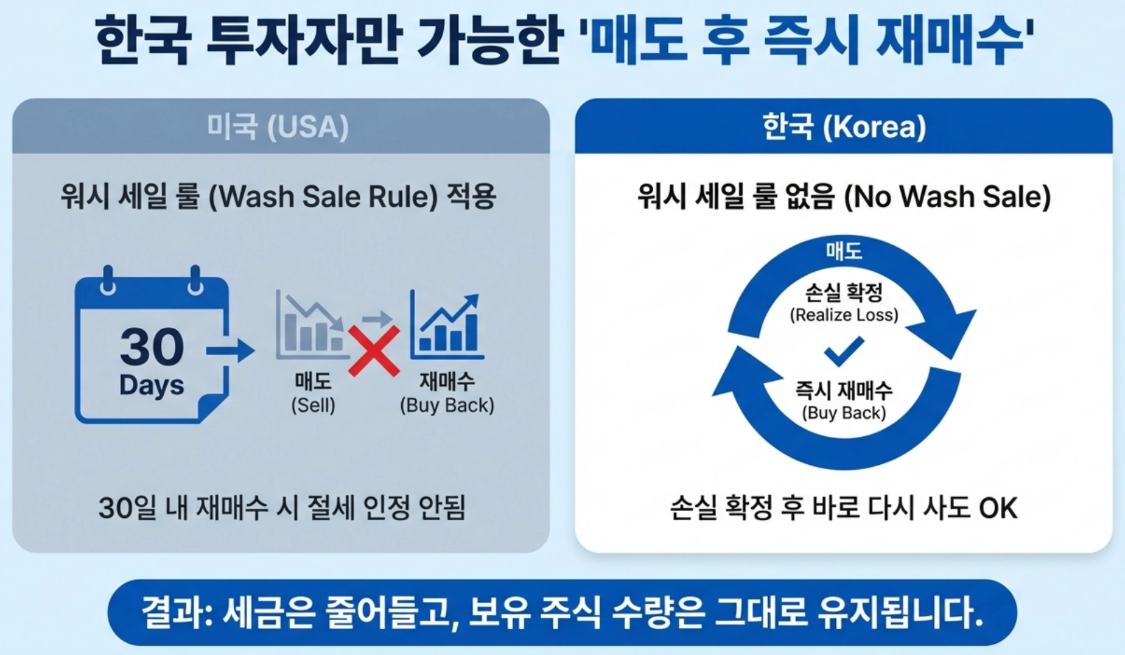 매도로 양도세 줄이는 가장 현실