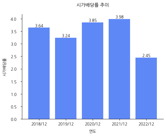 롯데하이마트-시가배당률-추이