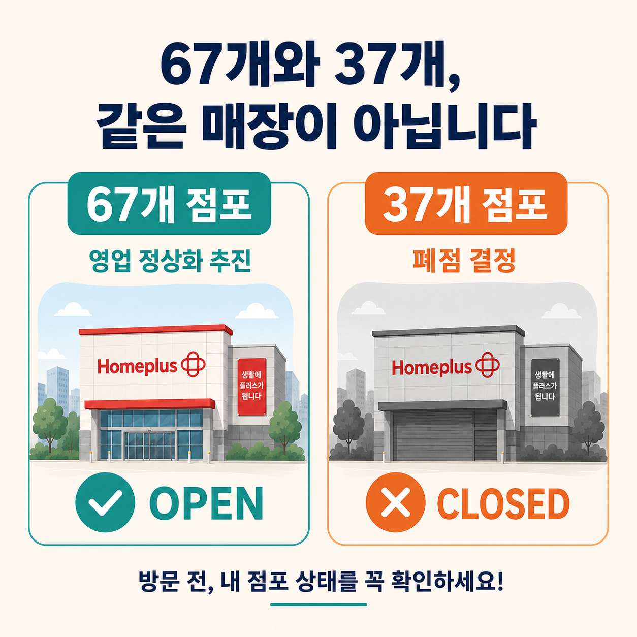 홈플러스 67개 영업 정상화 추진 점포와 37개 폐점 결정 점포 비교
