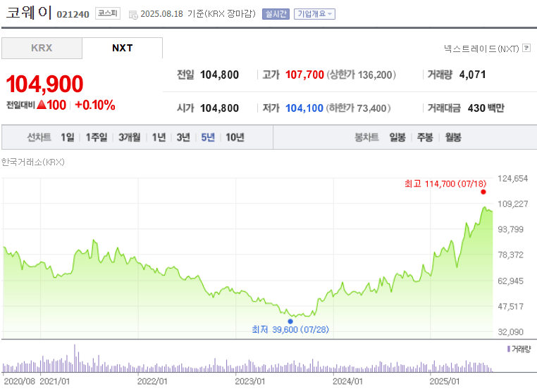 코웨이 주가