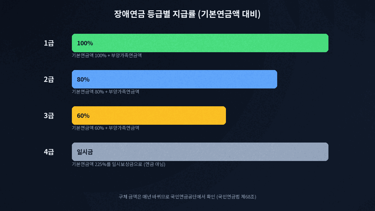 국민연금 장애연금 등급 1급 2급 3급 4급 지급률
