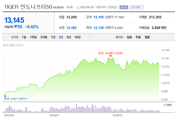 TIGER 인도니프티50