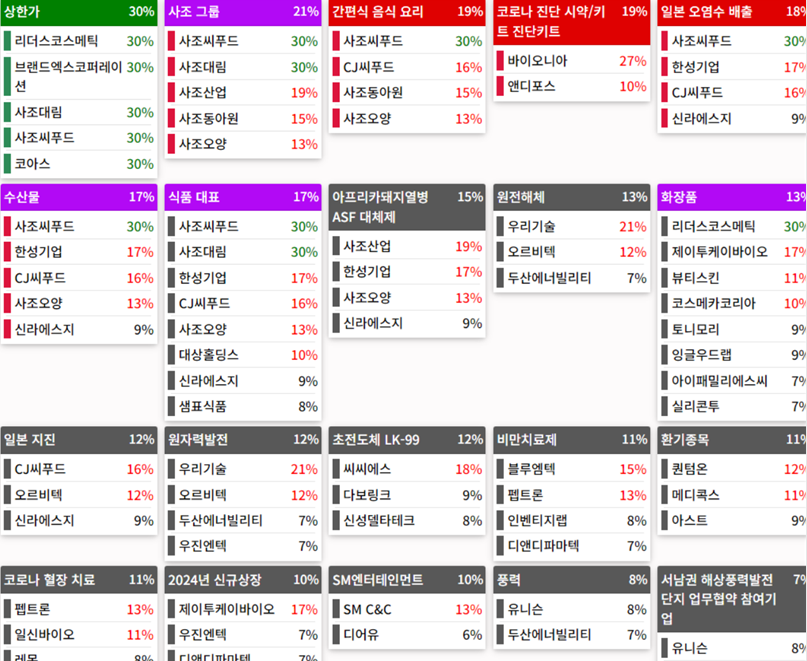 테마에 따른 종목 상승
