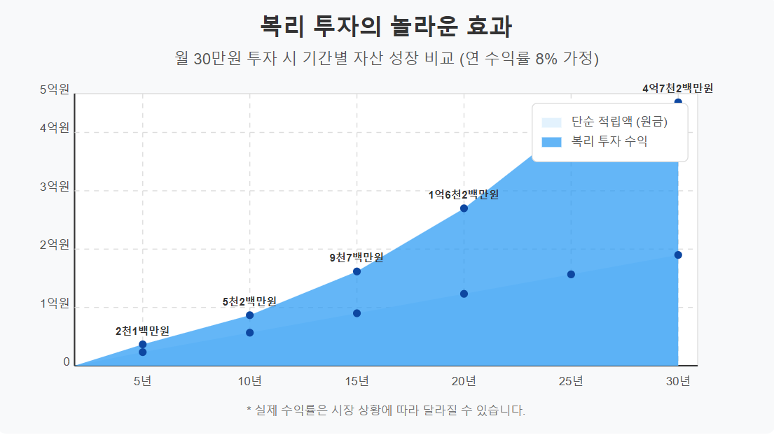 복리 투자의 놀라운 효과