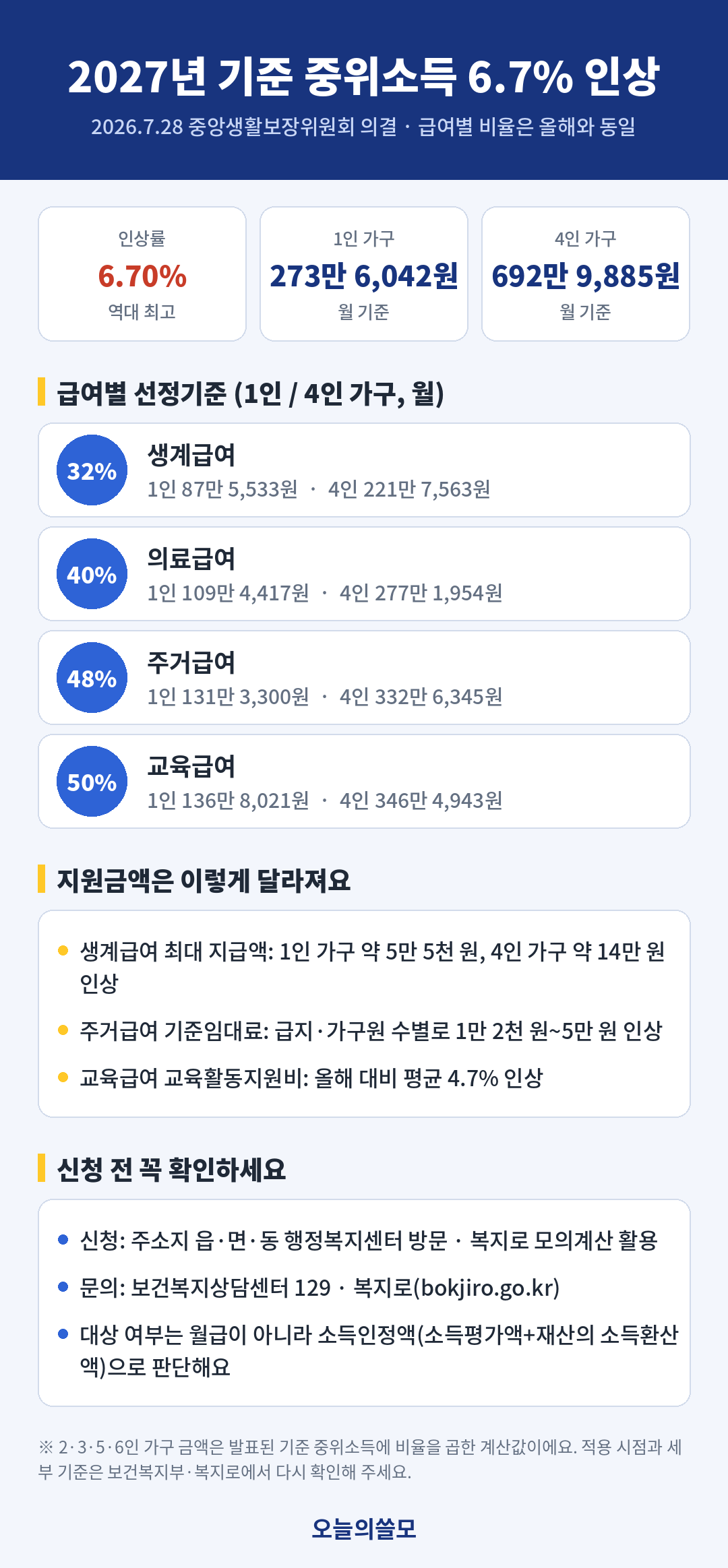 2027년 기준 중위소득 급여별 선정기준 요약 인포그래픽