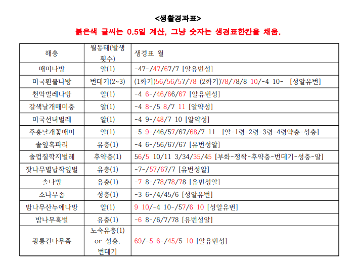 생활경과표