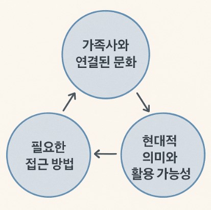 가족사와 연결 관계를 그림으로 표현