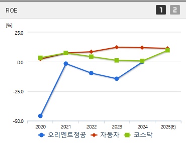 오리엔트정공 주가 ROE (0506)