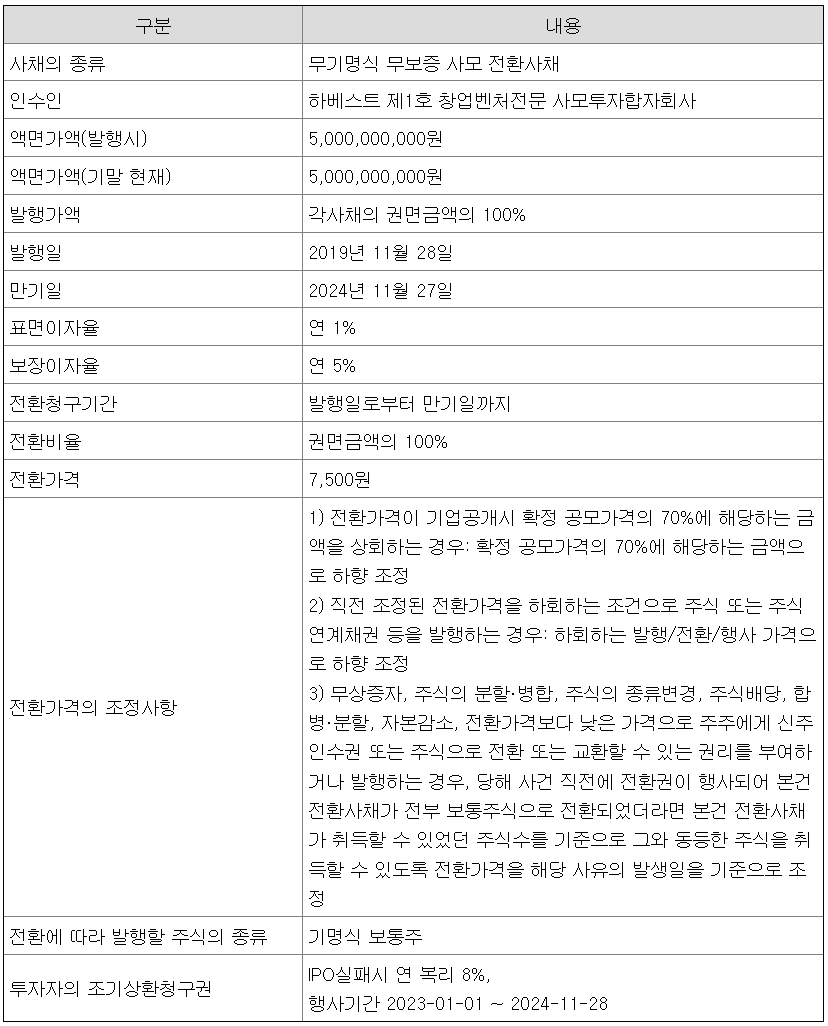 전환사채 발행조건