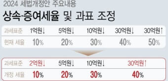 증여세