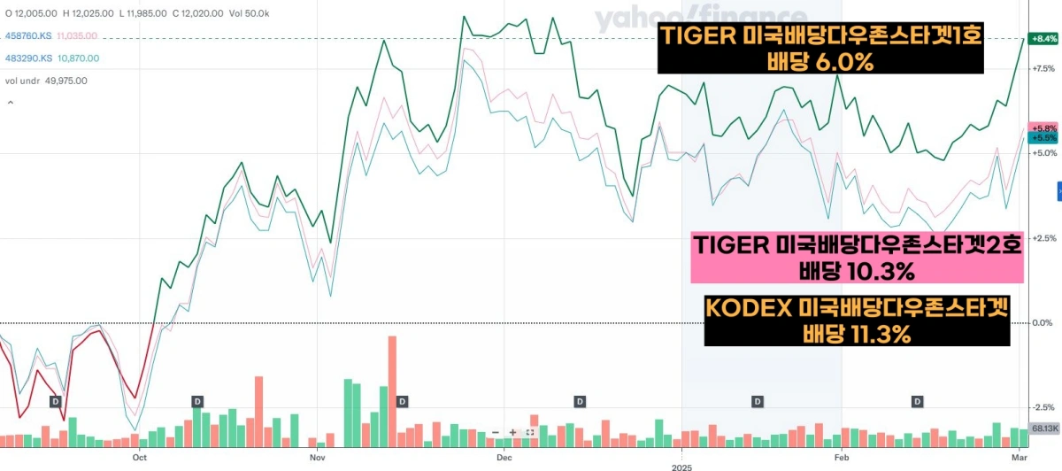 국내-다우존스-커버드콜-ETF-차트