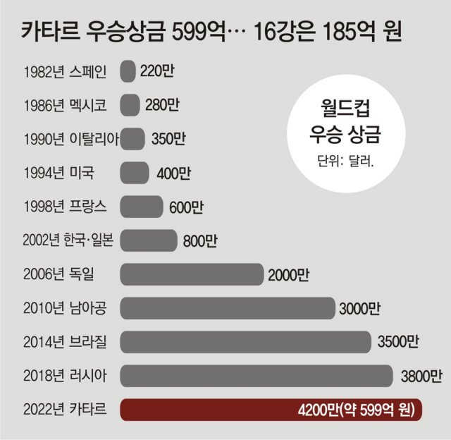 카타르월드컵-우승-상금
