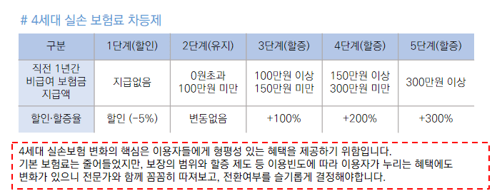 4세대 실비 할증 차등제