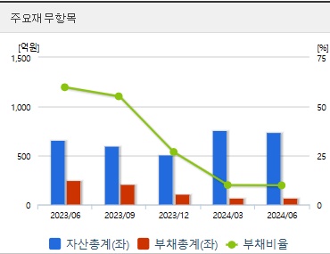 래몽래인 주가 재무지표