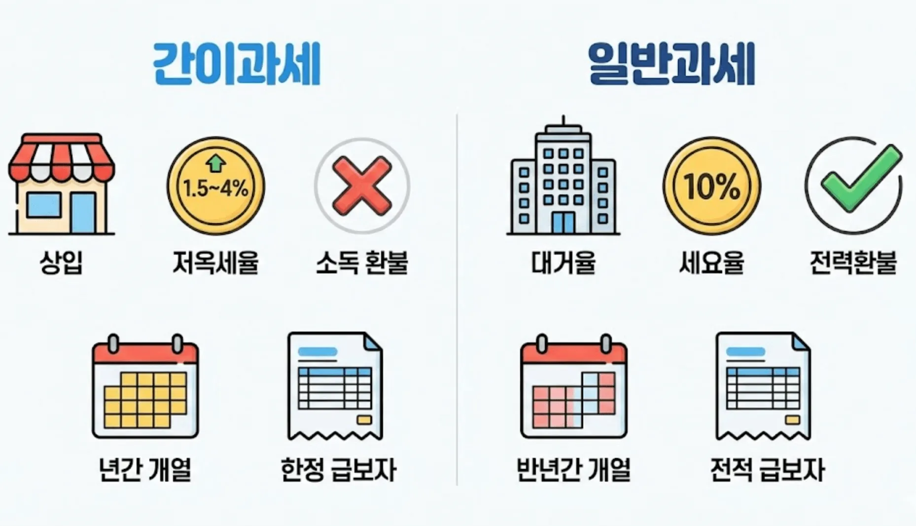 부가세 간이과세와 일반과세 차이점: 간이과세와 일반과세의 7가지 핵심 차이점 비교표. 부가세율(1.5~4% vs 10%)&#44; 매입세액 공제 방식&#44; 환급 가능 여부&#44; 신고 주기 등 실무적인 차이점을 아이콘과 함께 설명함.