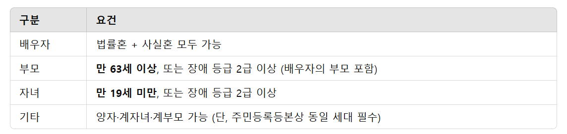 부양가족연금 수급 조건: 어떤 가족이 대상이 될까?