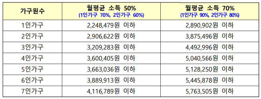 월평균소득