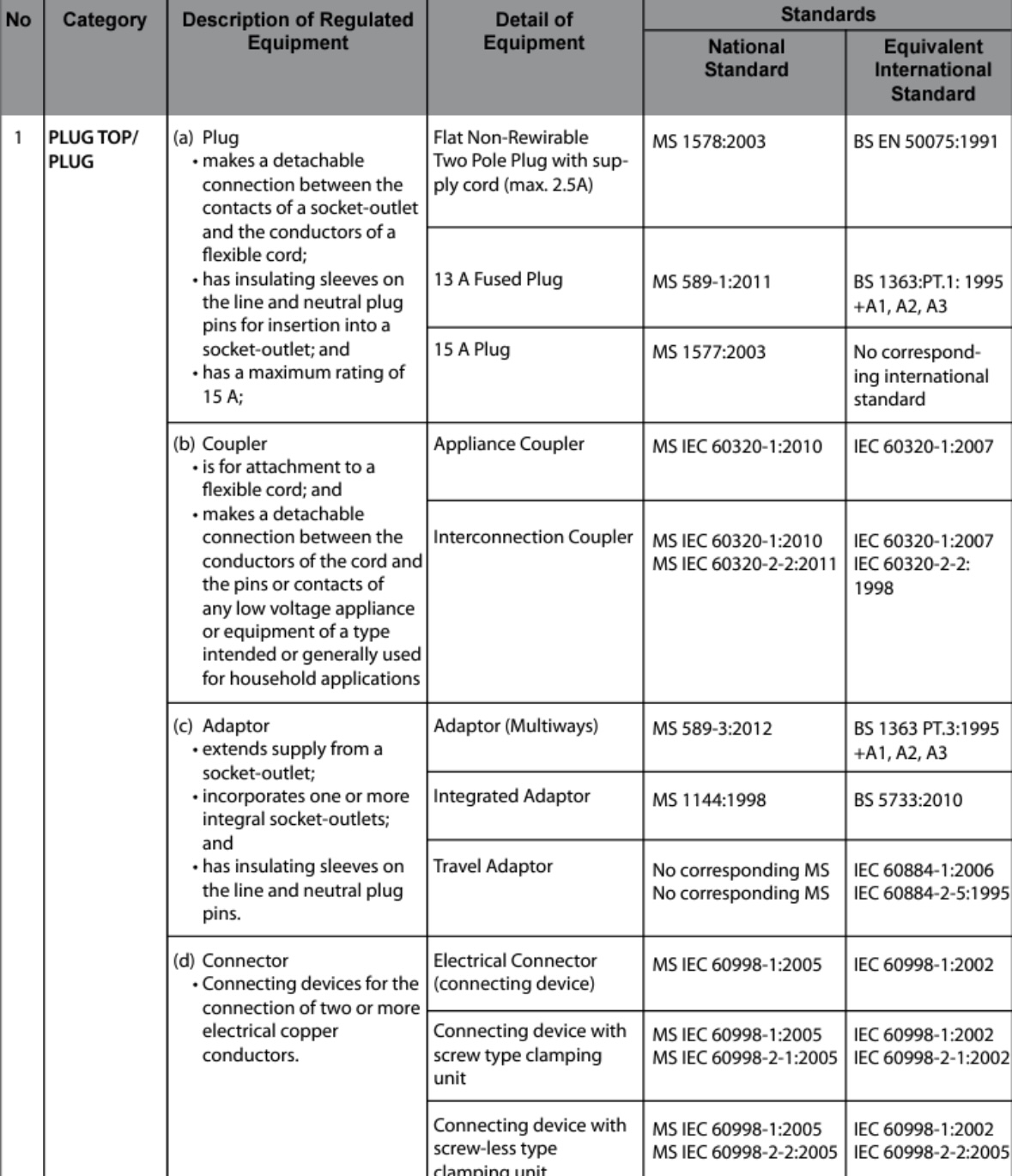 SIRIM 강제인증대상품목