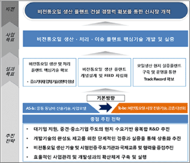 해외 플랜트 건설시장의 새 먹거리... 전통오일 생산 플랜트 건설 핵심기술 사업