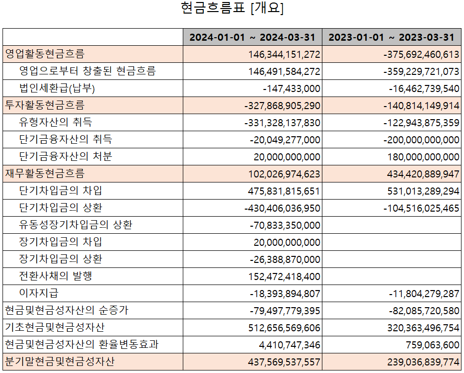 에코프로비엠 - 현금흐름표