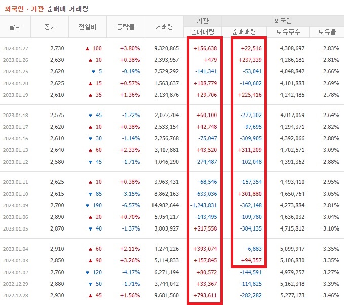 TYM 12월 ~ 1월 외국인 기관 순매수