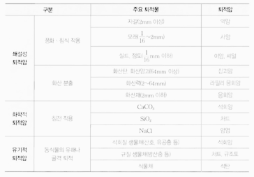 Types of sedimentary rock
