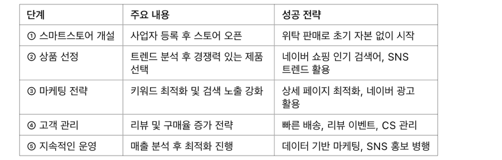 스마트스토어 무자본 창업 핵심 요약