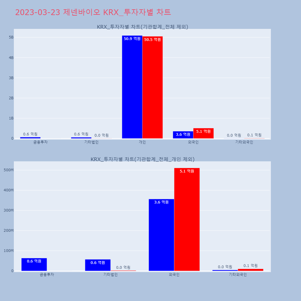 제넨바이오_KRX_투자자별_차트