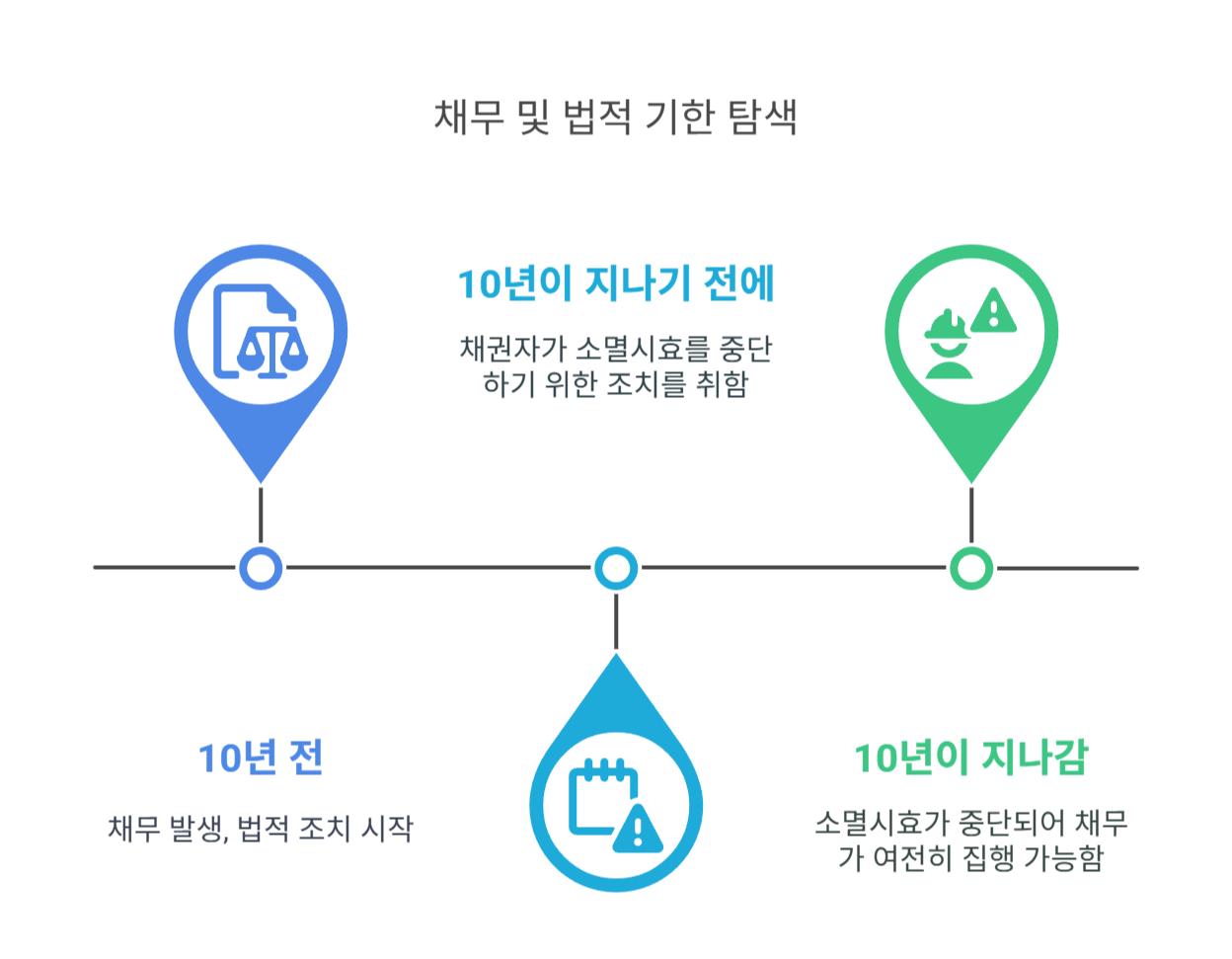 10년 전 채무로 압류가 가능한 이유는?