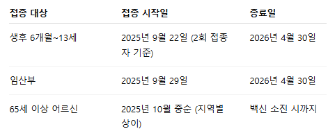2025년 독감 예방접종 완벽 가이드: 시기, 가격, 무료 대상 총정리