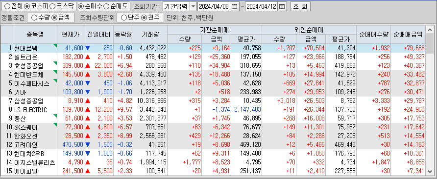 주간 코스피 기관/외국인 동일 순매수
