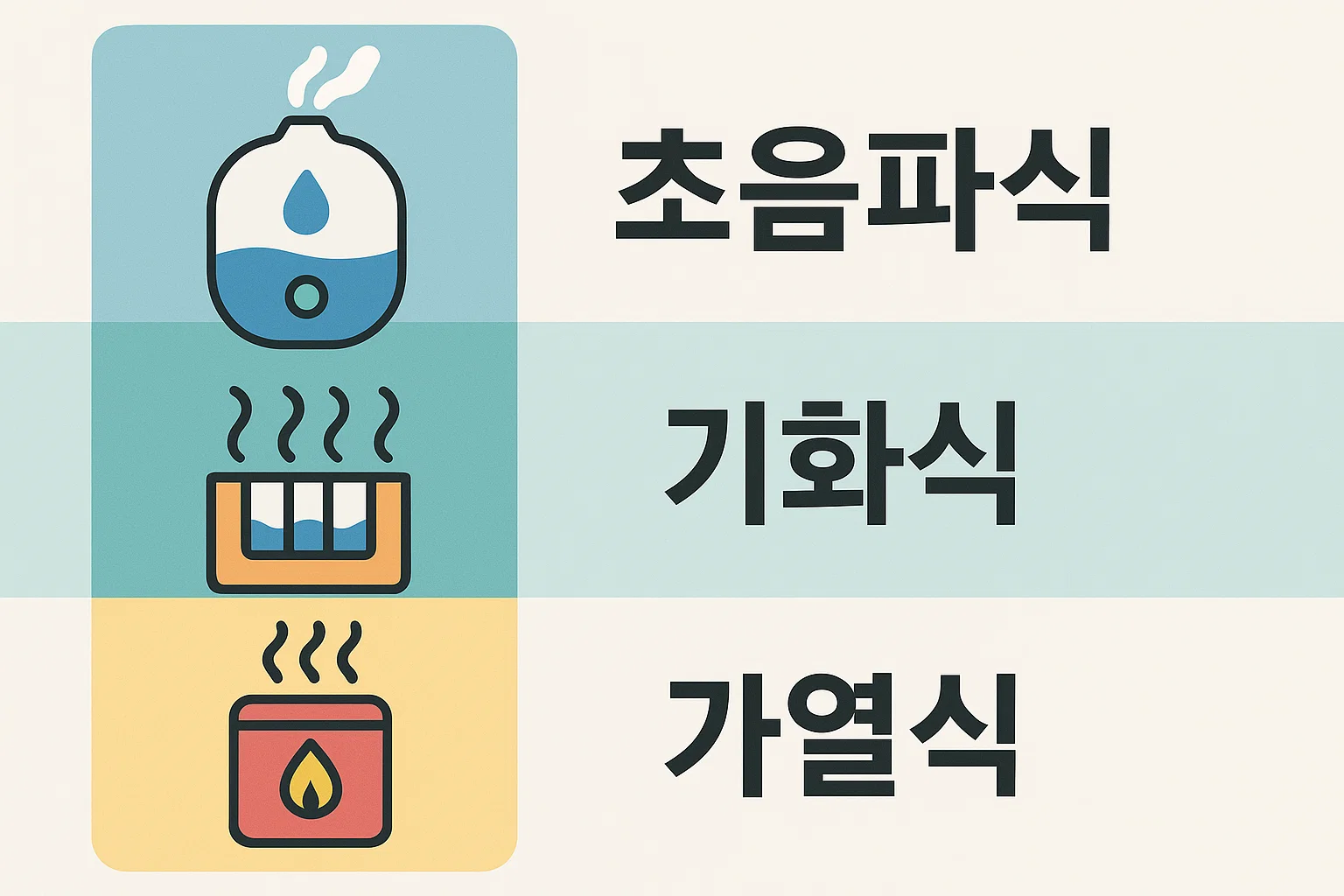 초음파식 기화식 가열식 가습기별로 다른 청소방법과 관리 난이도 차이를 비교해 설명한 이미지입니다