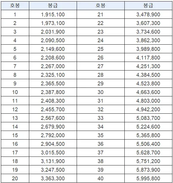 2025년 유치원·초등학교·중학교·고등학교 교원 봉급표 고등학교 교원 봉급표