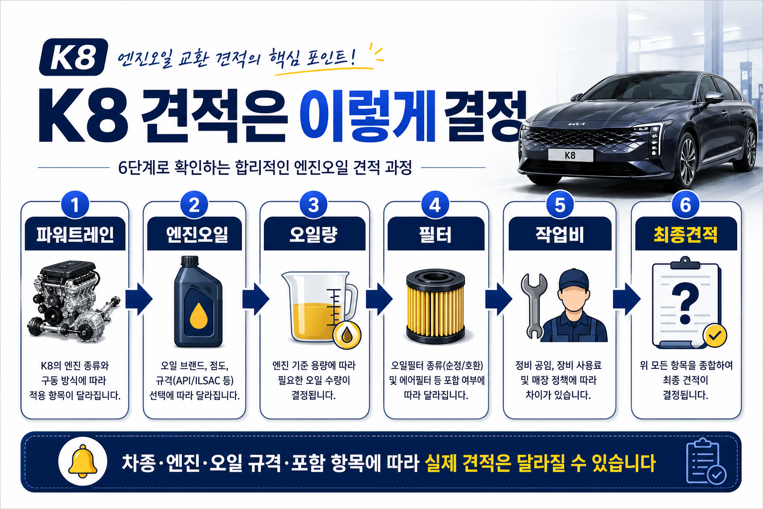 K8 엔진오일 교환가격의 엔진 오일 용량 필터 공임 구성 이미지