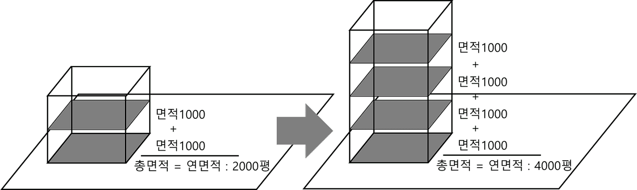 대지면적 용적율 연면적을 이용한 수익 예상하기